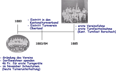1880 bis 1905